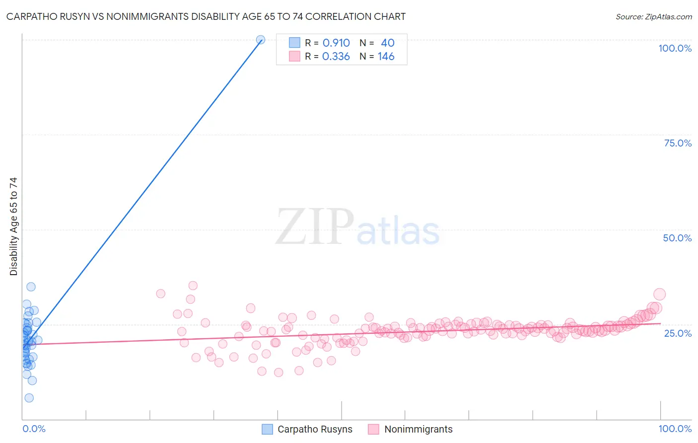 Carpatho Rusyn vs Nonimmigrants Disability Age 65 to 74