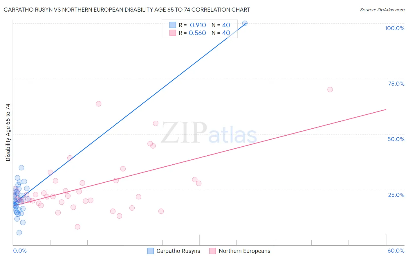 Carpatho Rusyn vs Northern European Disability Age 65 to 74