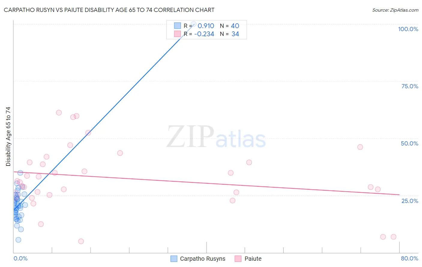Carpatho Rusyn vs Paiute Disability Age 65 to 74