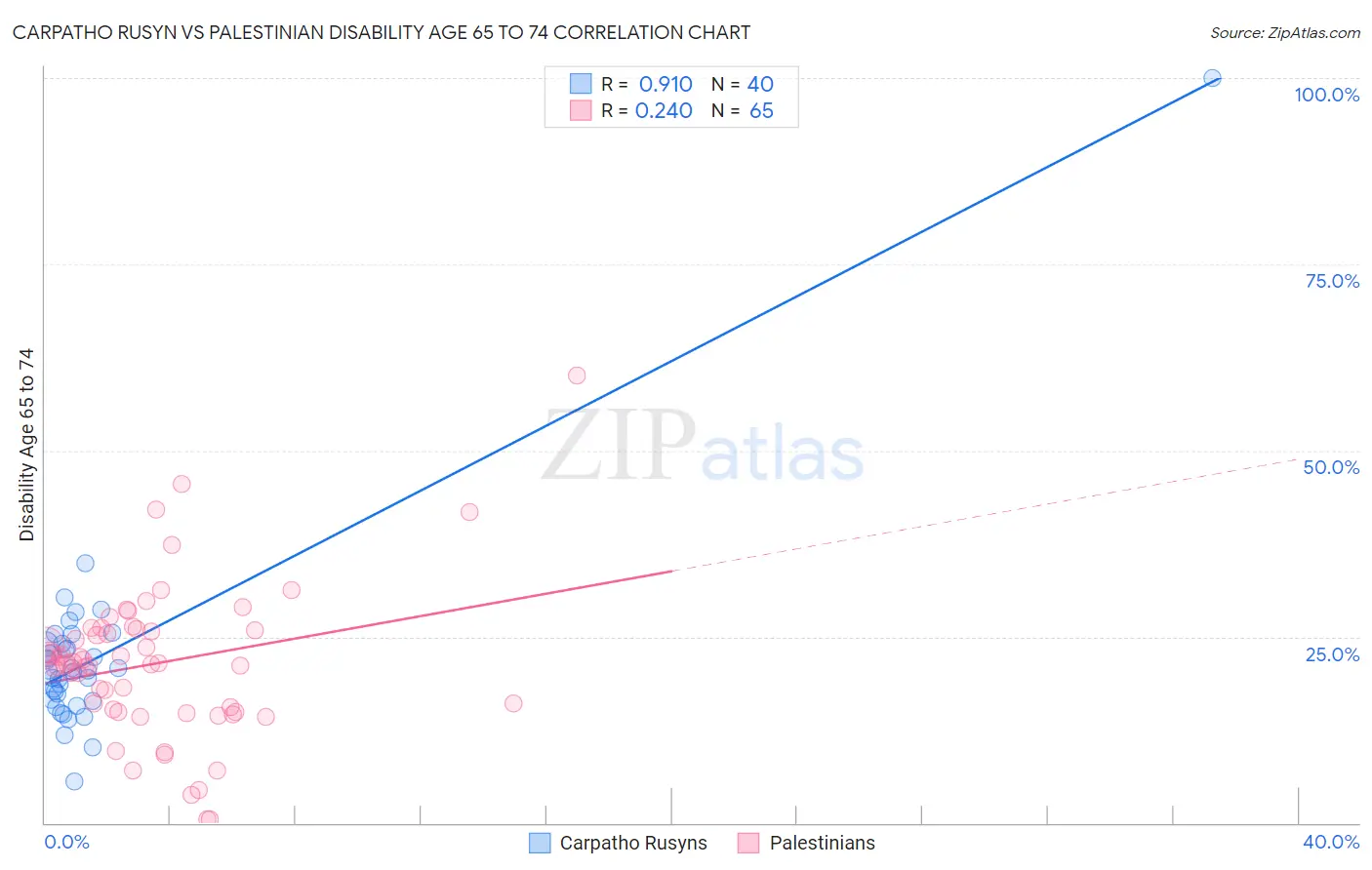 Carpatho Rusyn vs Palestinian Disability Age 65 to 74