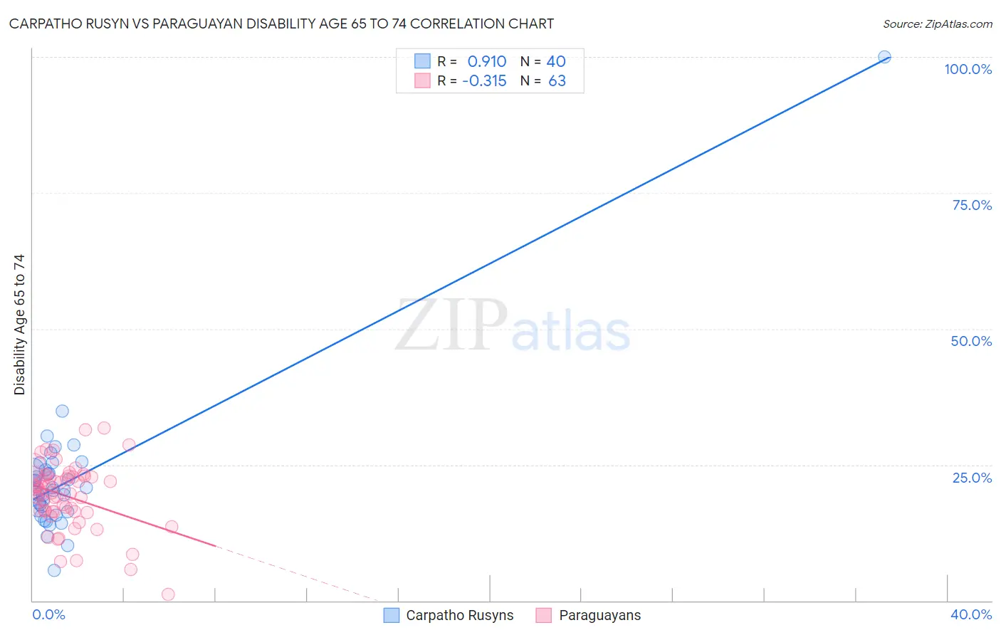 Carpatho Rusyn vs Paraguayan Disability Age 65 to 74