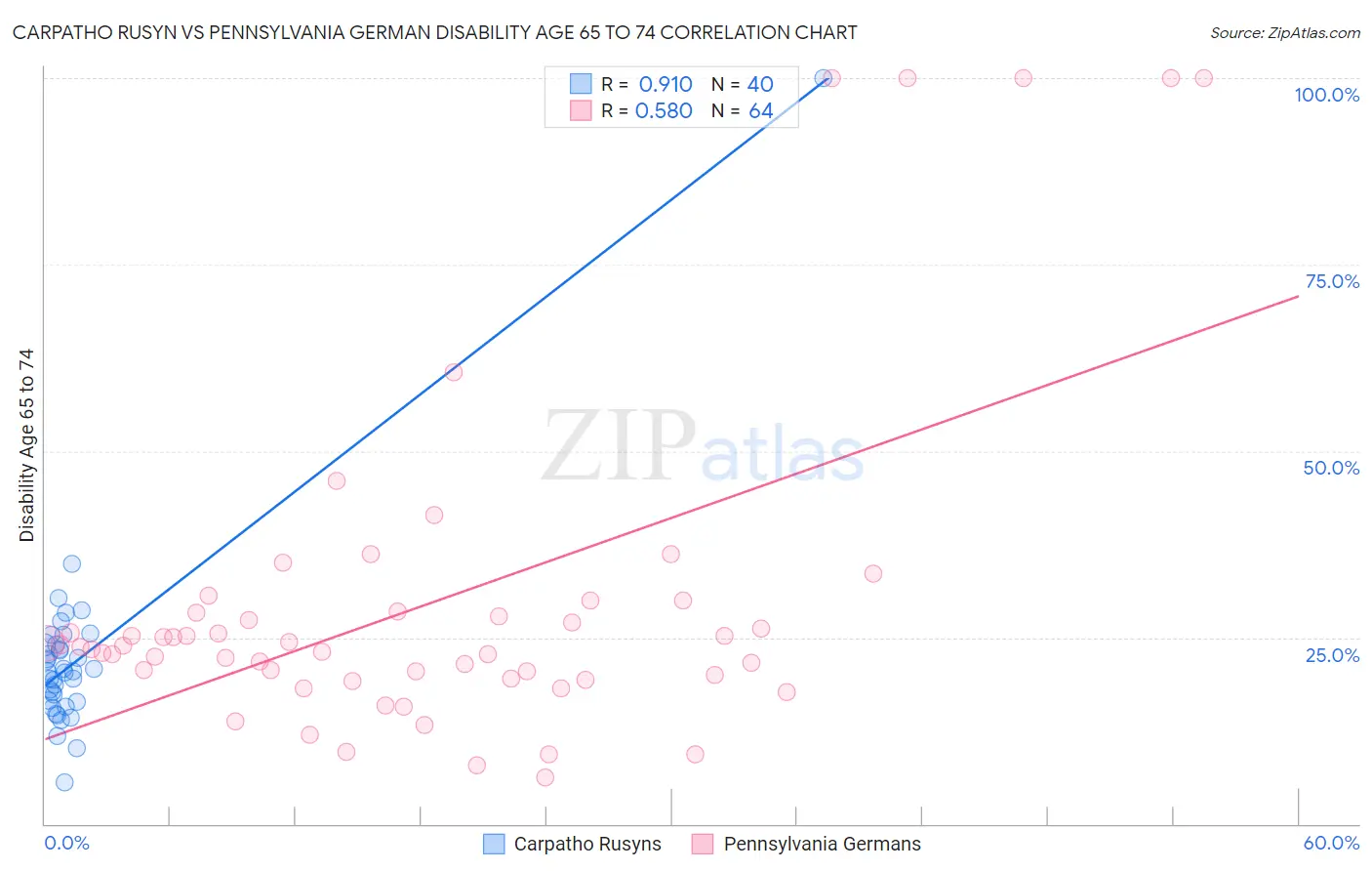 Carpatho Rusyn vs Pennsylvania German Disability Age 65 to 74