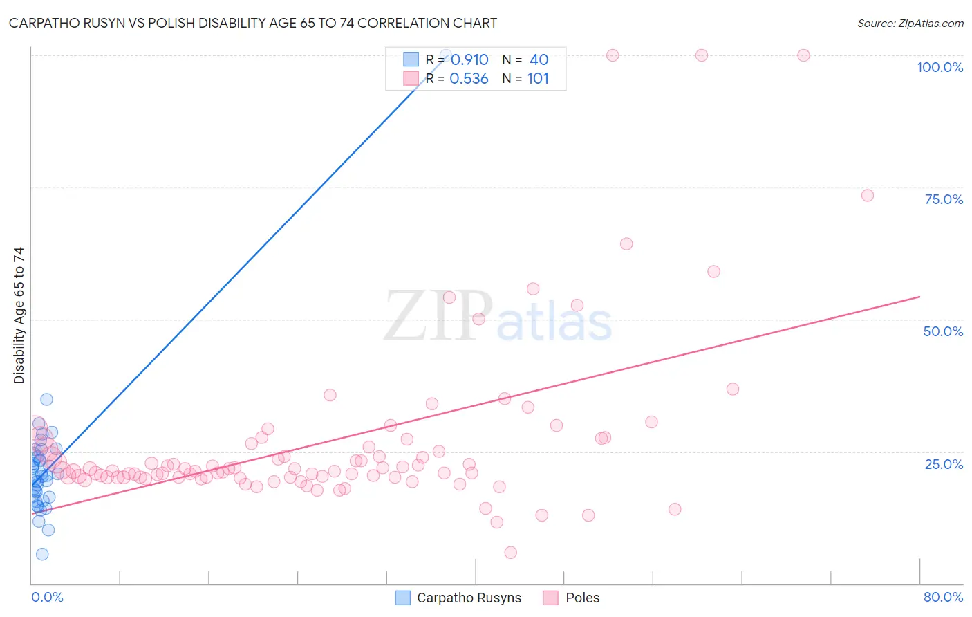 Carpatho Rusyn vs Polish Disability Age 65 to 74