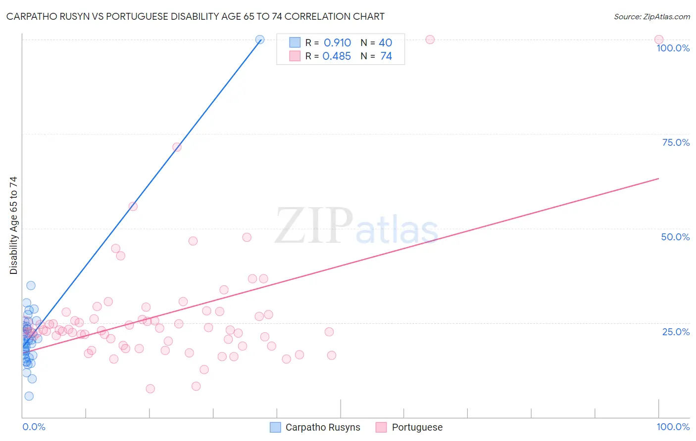 Carpatho Rusyn vs Portuguese Disability Age 65 to 74