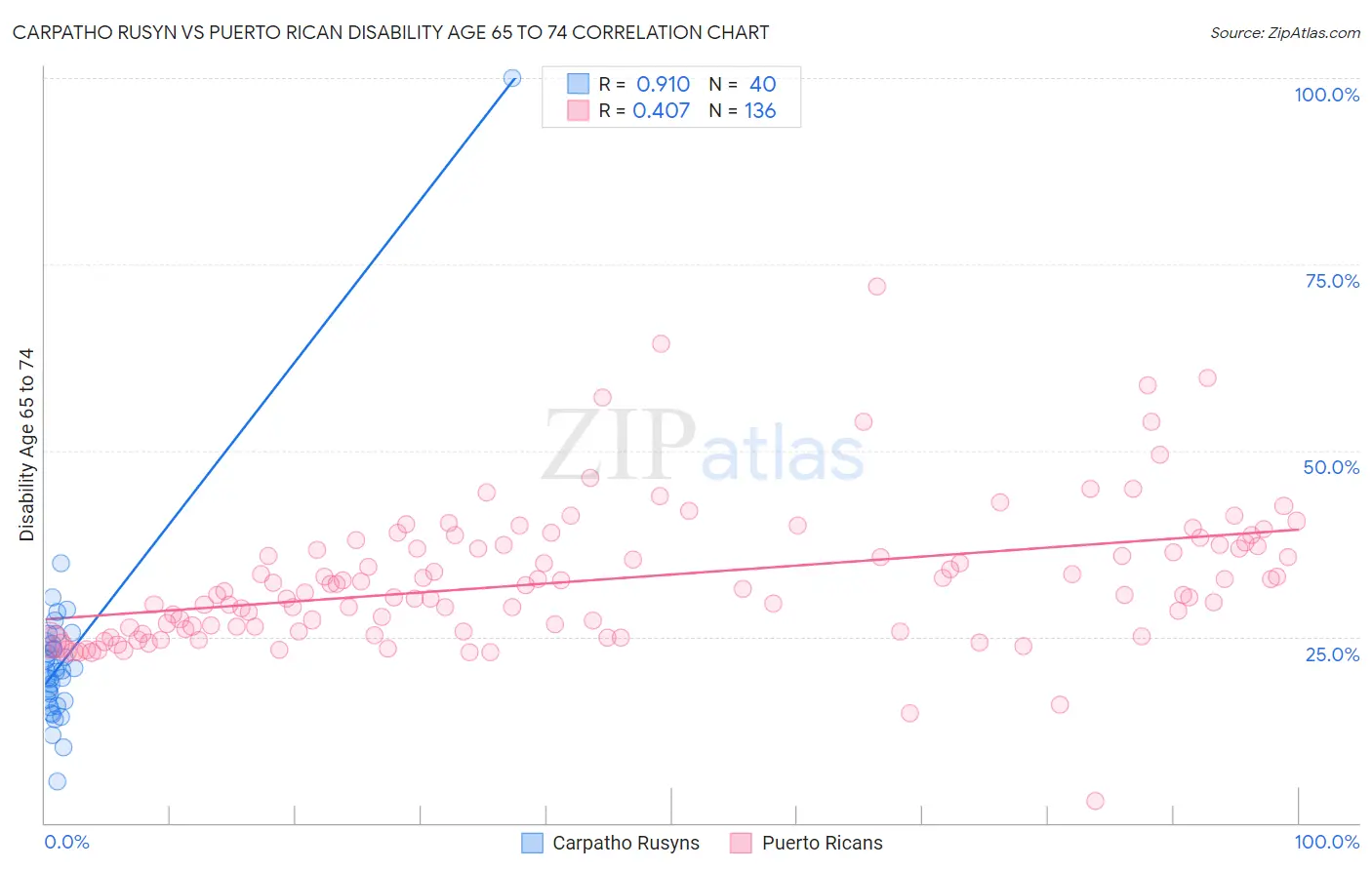 Carpatho Rusyn vs Puerto Rican Disability Age 65 to 74