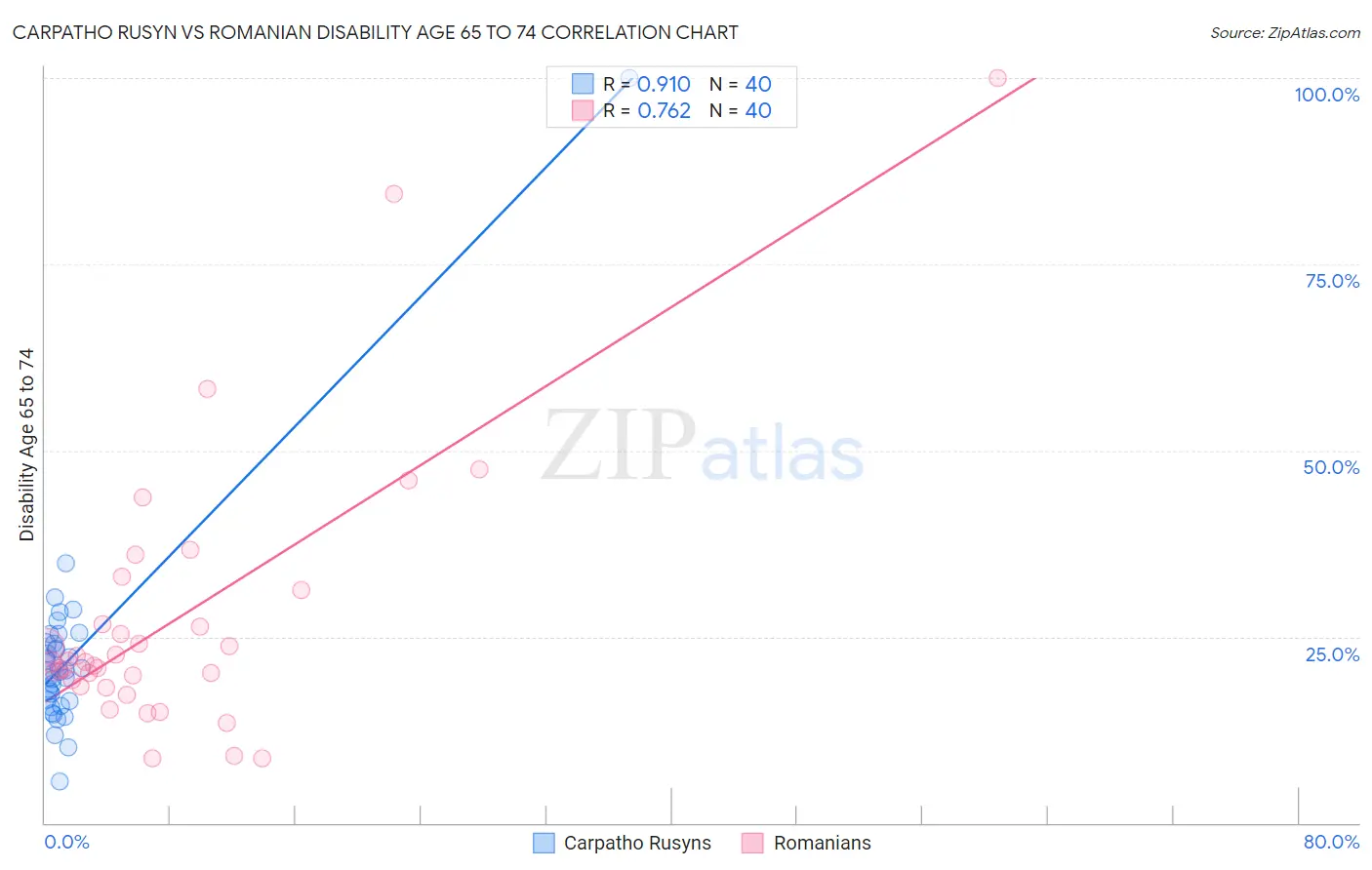 Carpatho Rusyn vs Romanian Disability Age 65 to 74