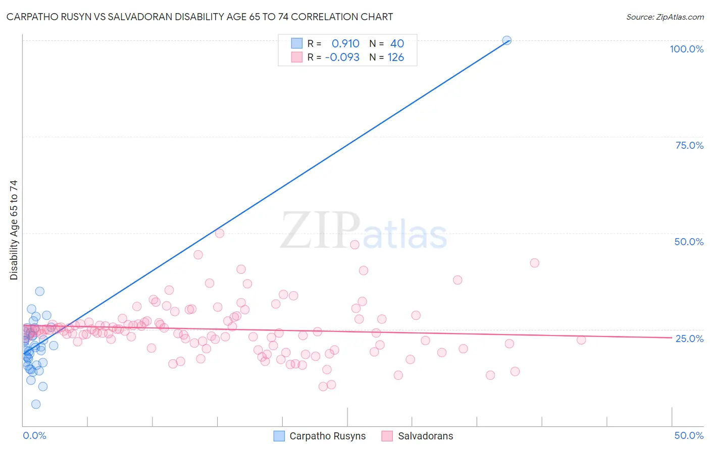 Carpatho Rusyn vs Salvadoran Disability Age 65 to 74