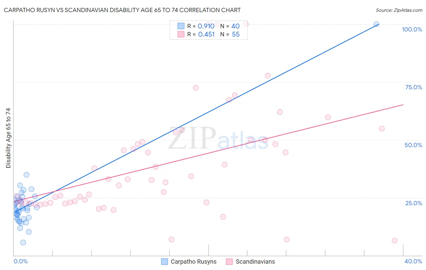 Carpatho Rusyn vs Scandinavian Disability Age 65 to 74