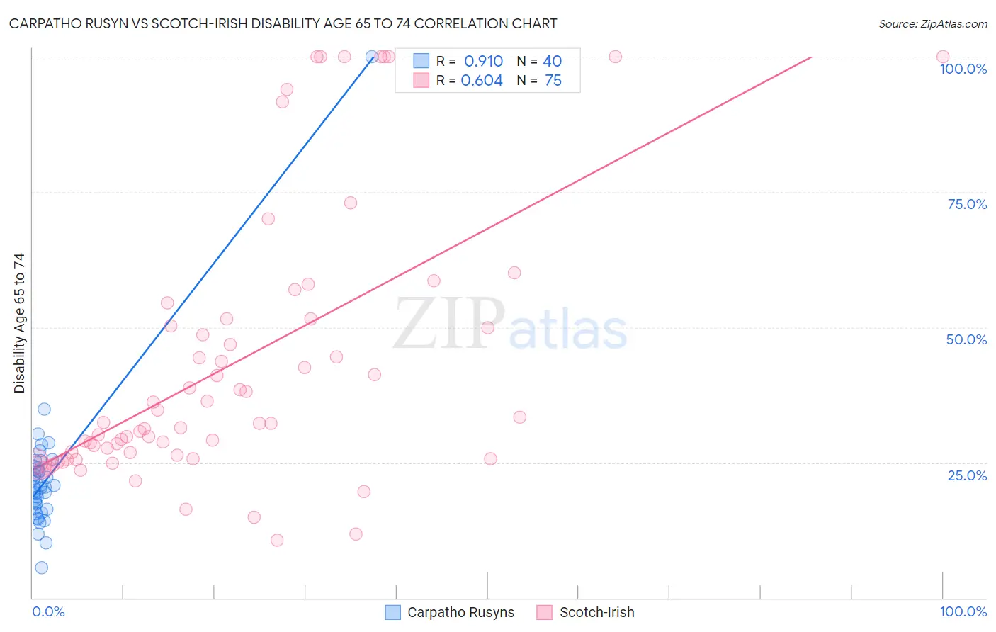 Carpatho Rusyn vs Scotch-Irish Disability Age 65 to 74