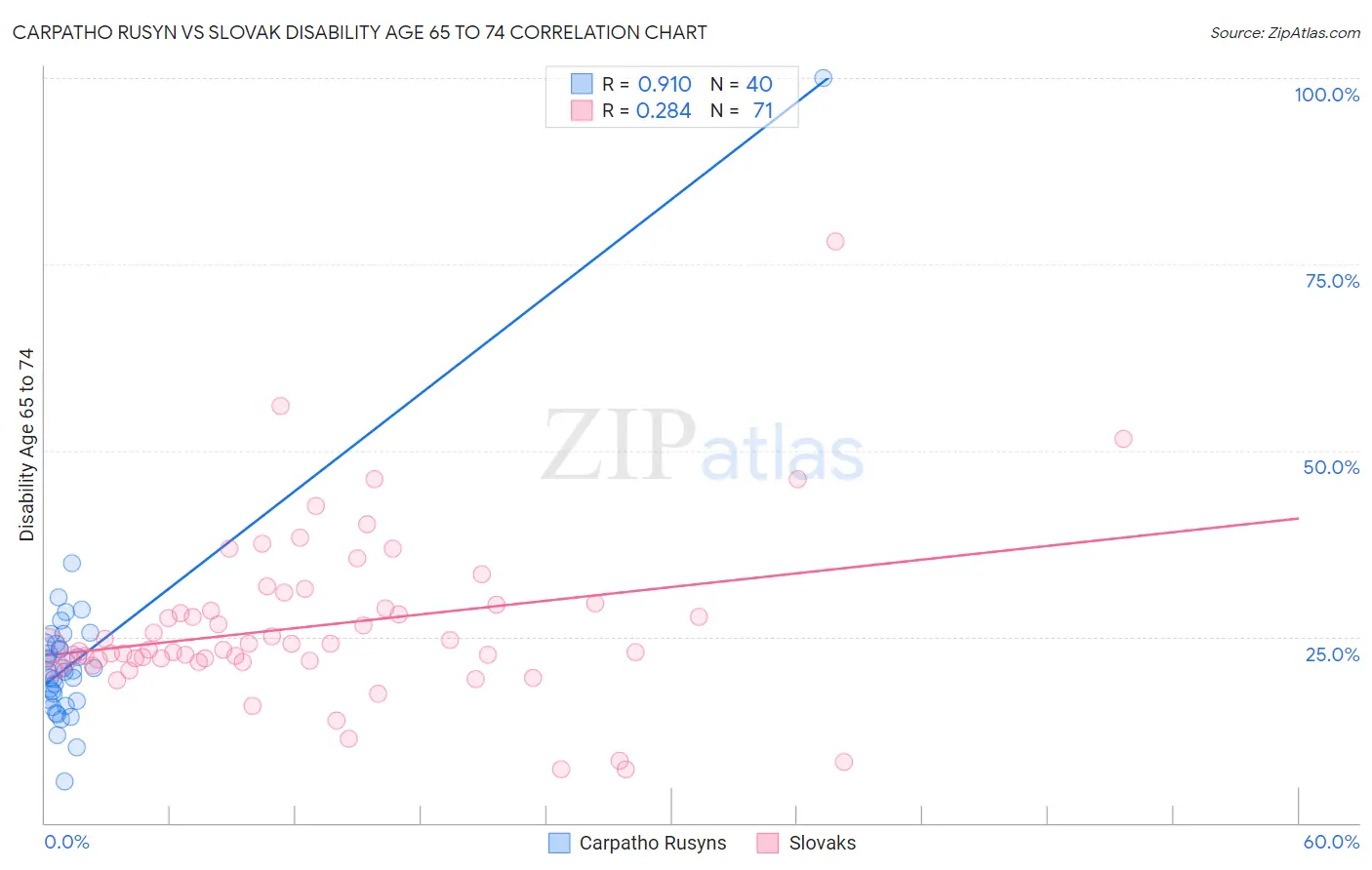 Carpatho Rusyn vs Slovak Disability Age 65 to 74