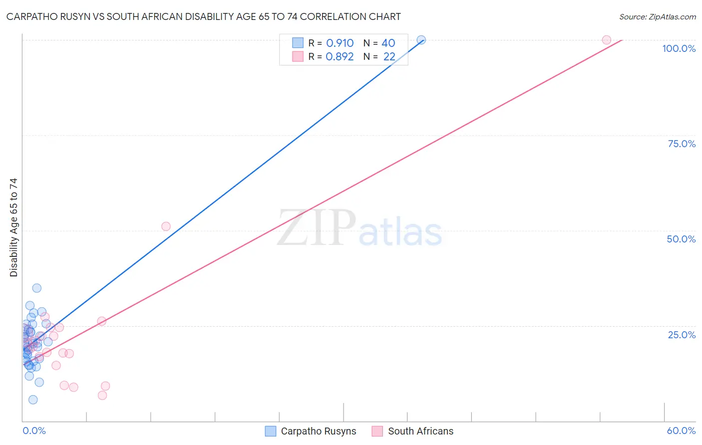 Carpatho Rusyn vs South African Disability Age 65 to 74