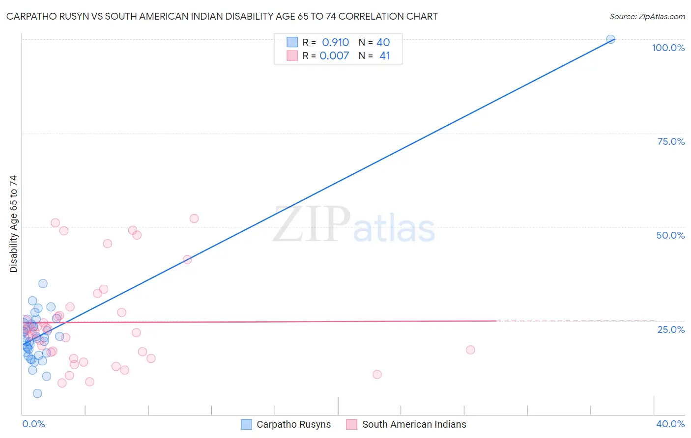 Carpatho Rusyn vs South American Indian Disability Age 65 to 74