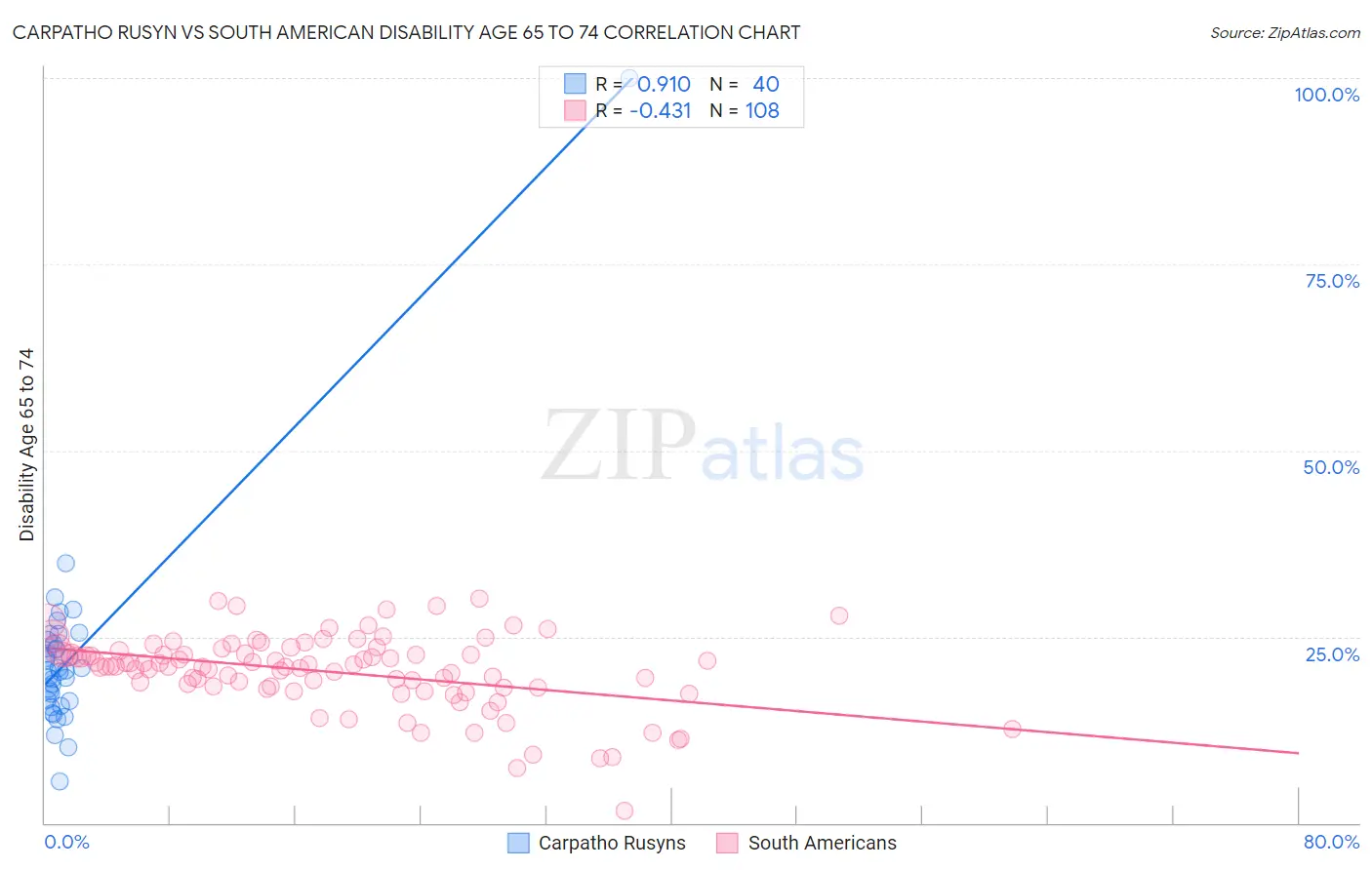 Carpatho Rusyn vs South American Disability Age 65 to 74