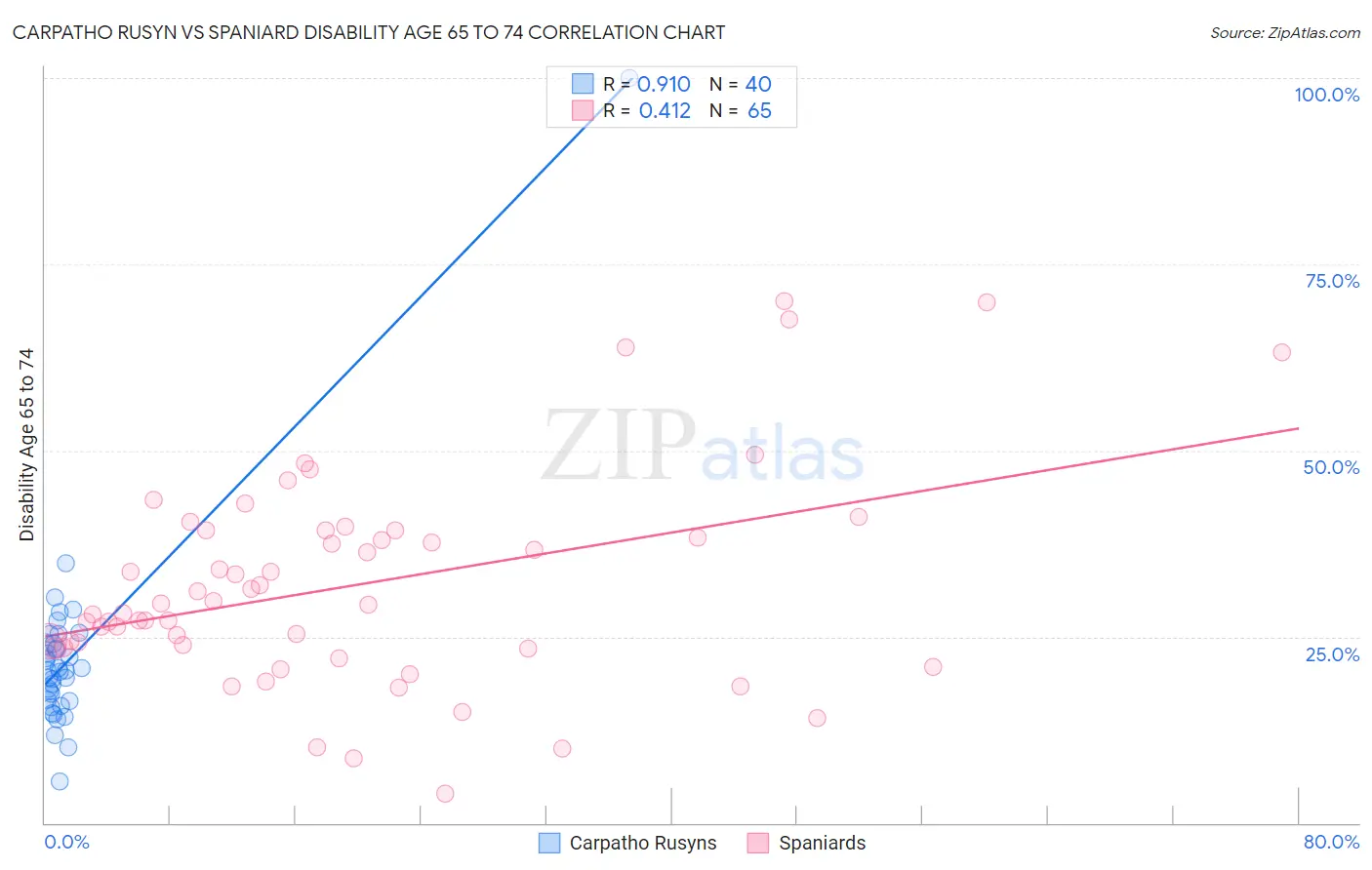 Carpatho Rusyn vs Spaniard Disability Age 65 to 74