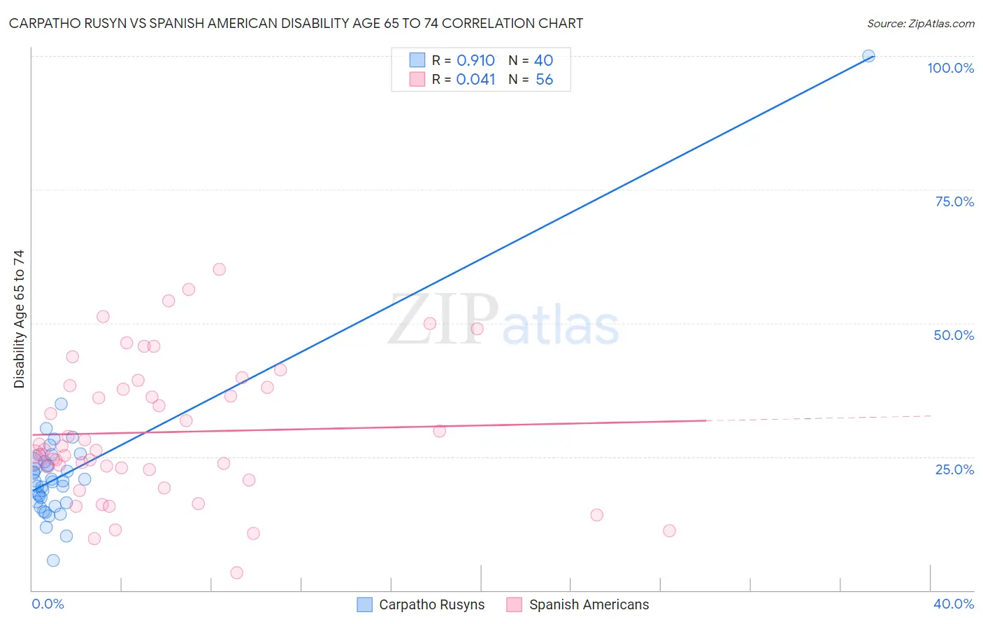 Carpatho Rusyn vs Spanish American Disability Age 65 to 74