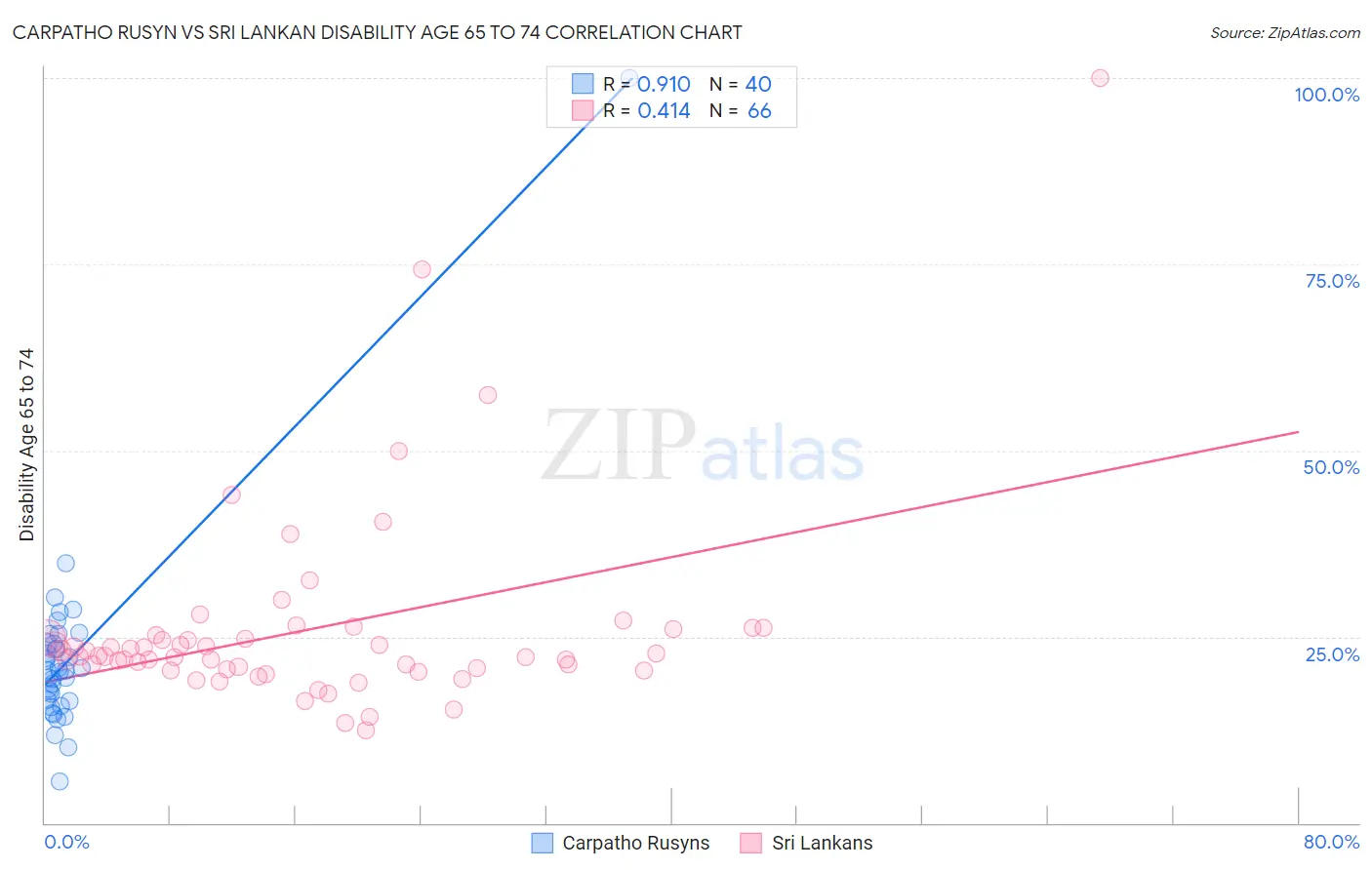 Carpatho Rusyn vs Sri Lankan Disability Age 65 to 74