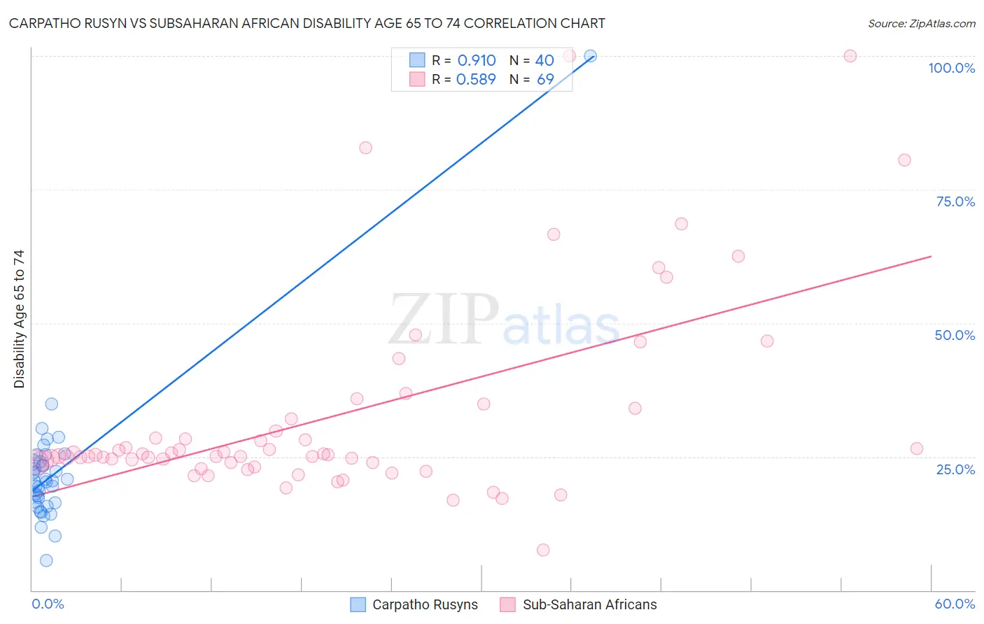 Carpatho Rusyn vs Subsaharan African Disability Age 65 to 74