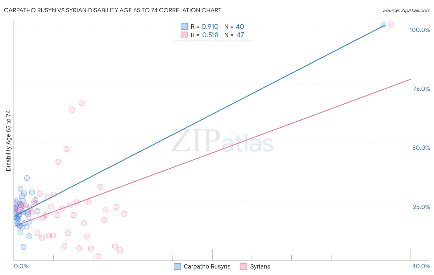 Carpatho Rusyn vs Syrian Disability Age 65 to 74