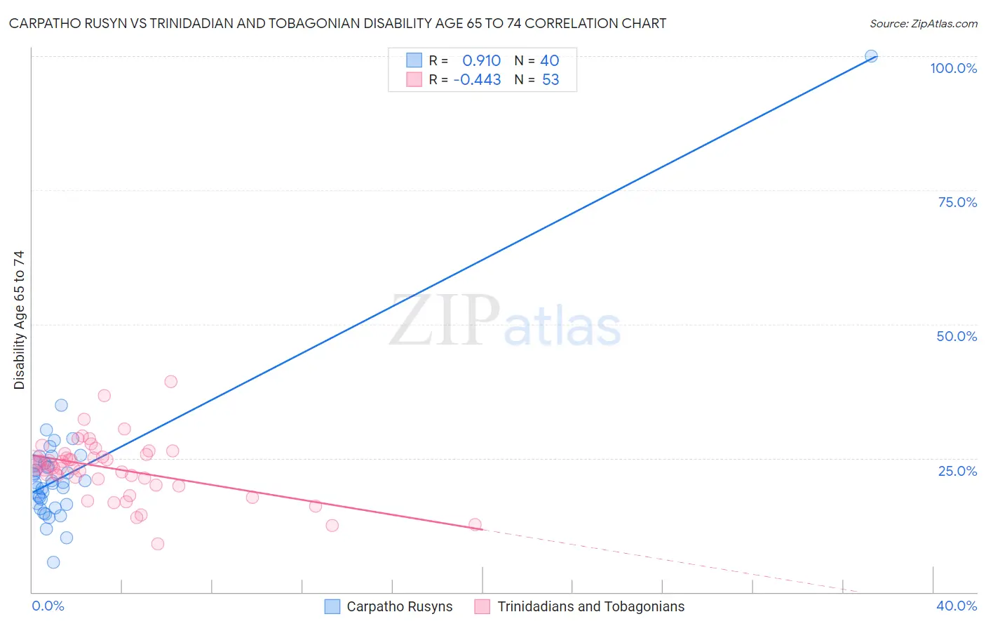 Carpatho Rusyn vs Trinidadian and Tobagonian Disability Age 65 to 74