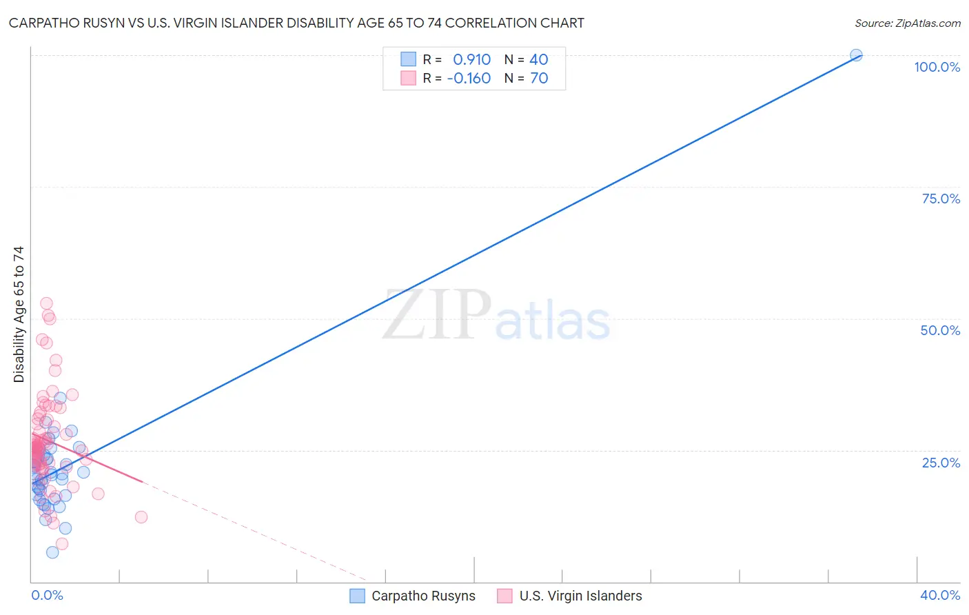 Carpatho Rusyn vs U.S. Virgin Islander Disability Age 65 to 74
