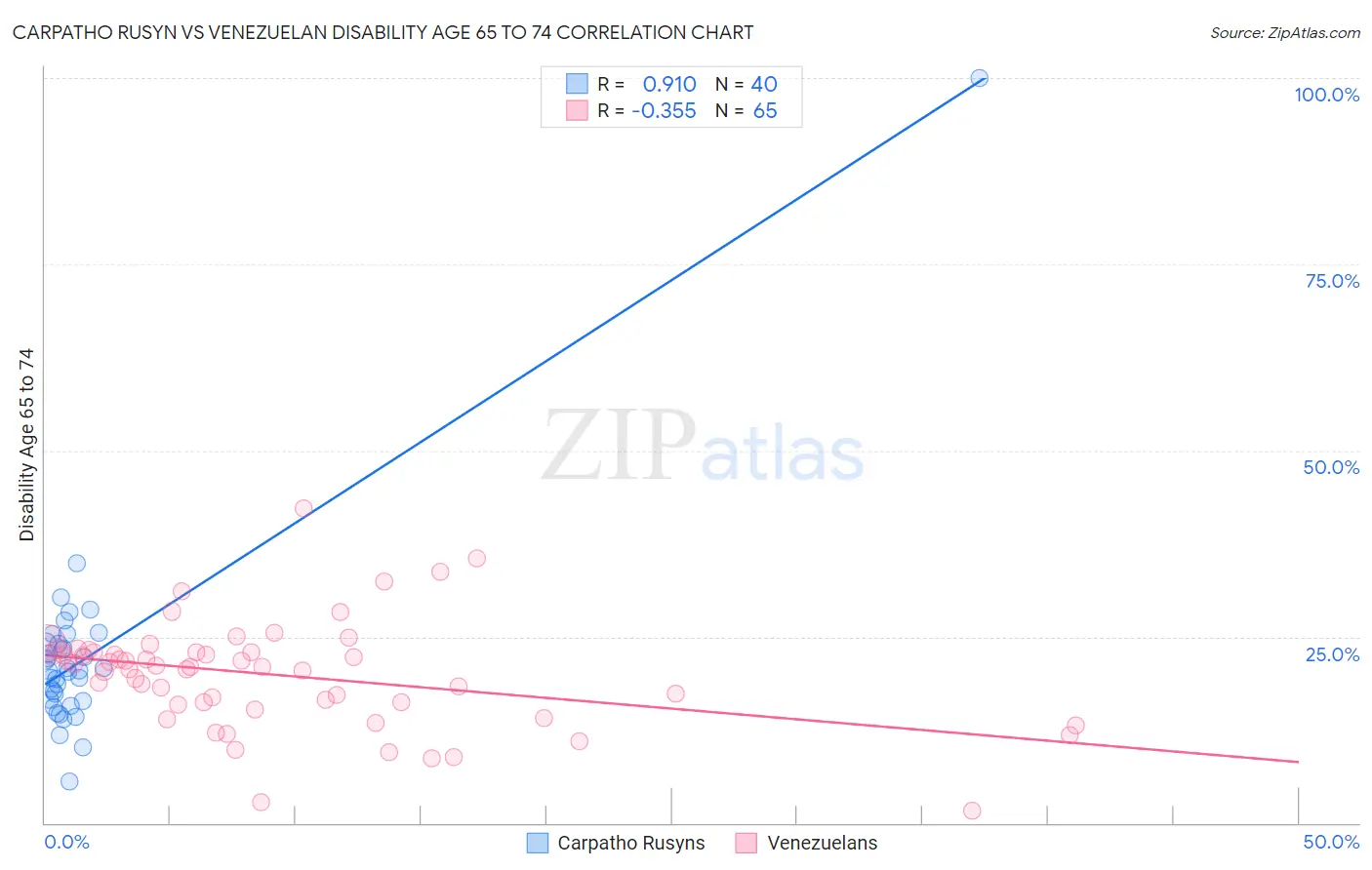 Carpatho Rusyn vs Venezuelan Disability Age 65 to 74