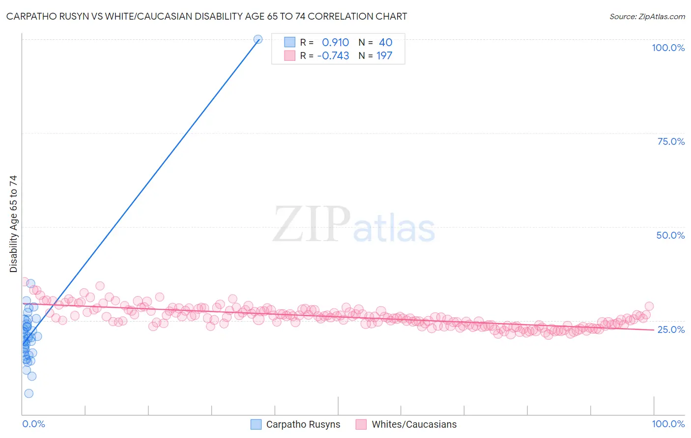 Carpatho Rusyn vs White/Caucasian Disability Age 65 to 74