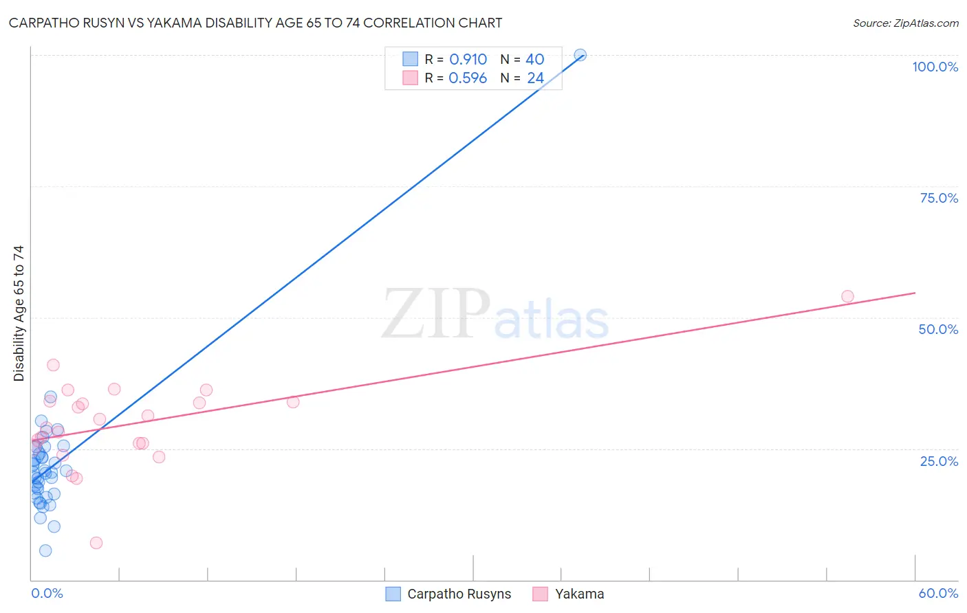 Carpatho Rusyn vs Yakama Disability Age 65 to 74
