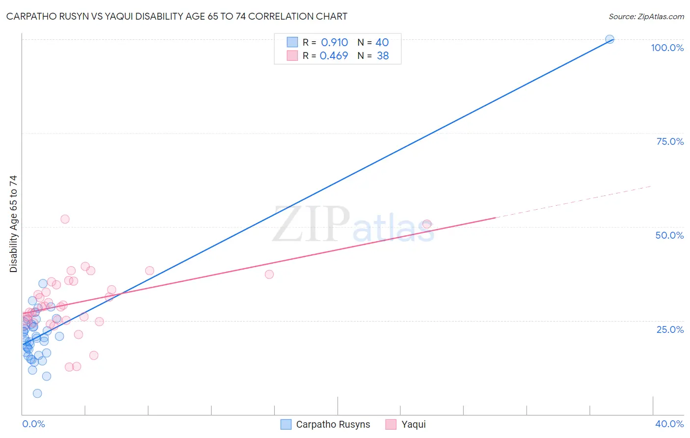 Carpatho Rusyn vs Yaqui Disability Age 65 to 74