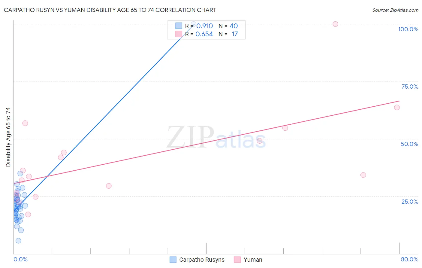 Carpatho Rusyn vs Yuman Disability Age 65 to 74
