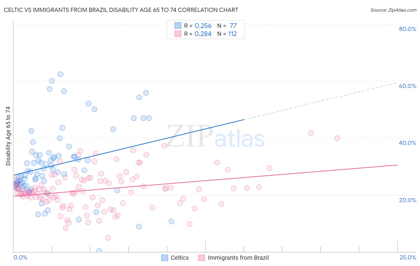 Celtic vs Immigrants from Brazil Disability Age 65 to 74