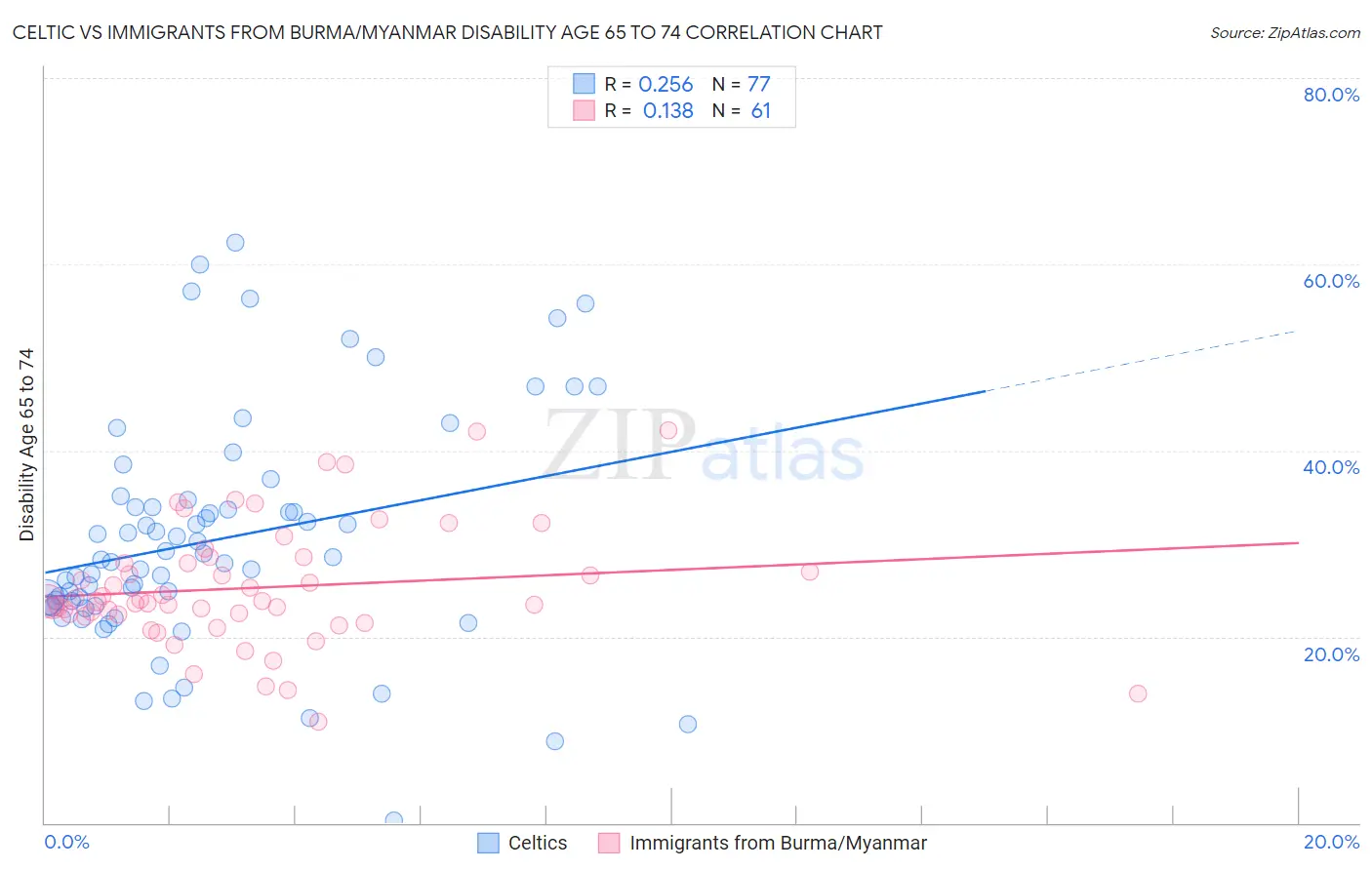 Celtic vs Immigrants from Burma/Myanmar Disability Age 65 to 74