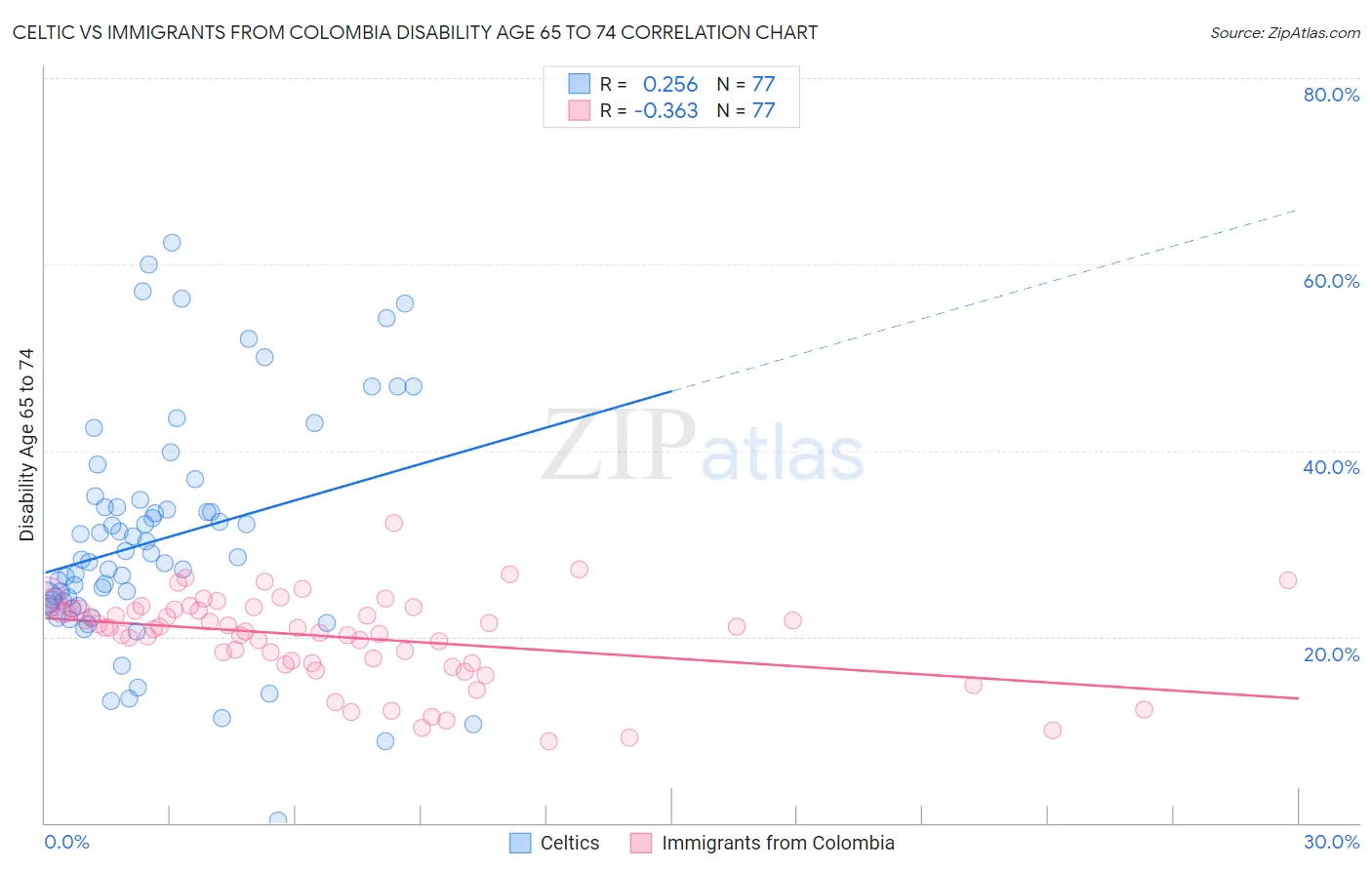 Celtic vs Immigrants from Colombia Disability Age 65 to 74