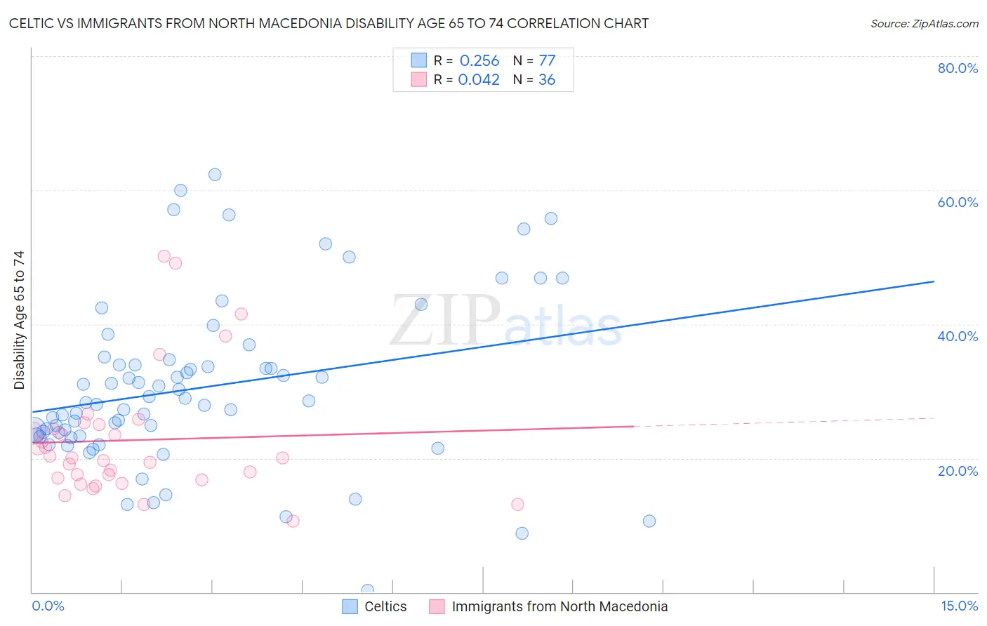 Celtic vs Immigrants from North Macedonia Disability Age 65 to 74
