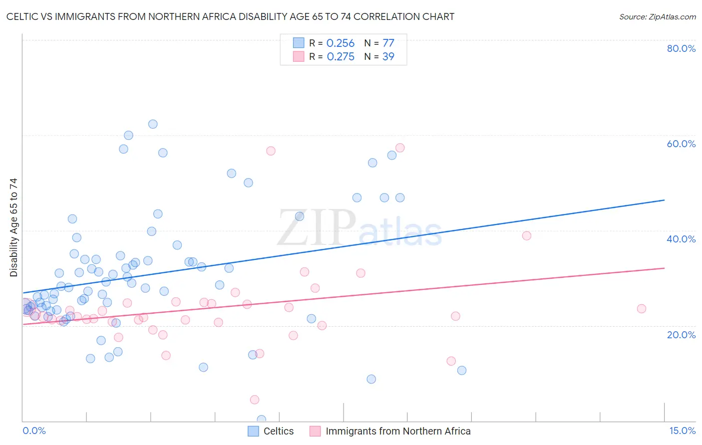 Celtic vs Immigrants from Northern Africa Disability Age 65 to 74