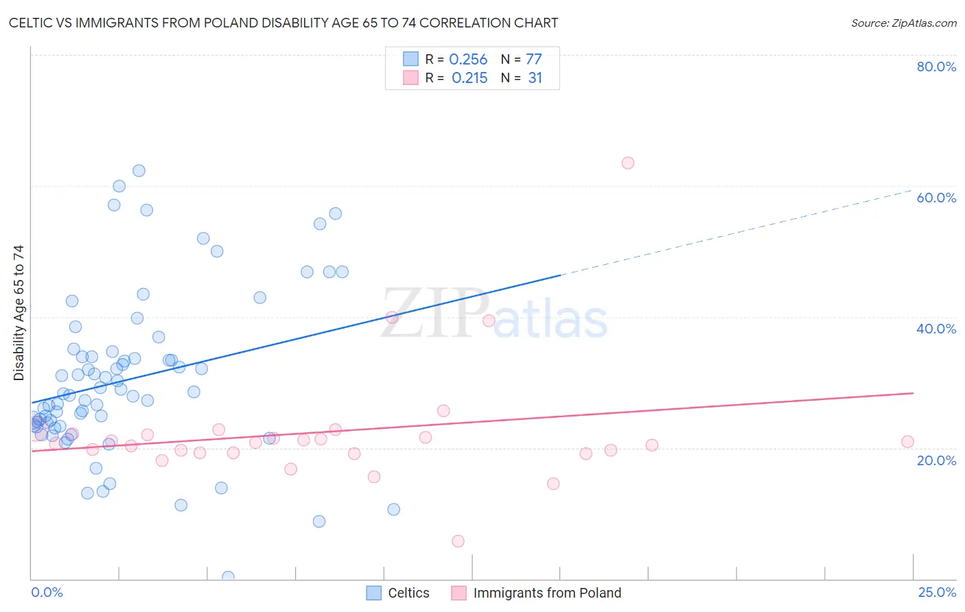 Celtic vs Immigrants from Poland Disability Age 65 to 74