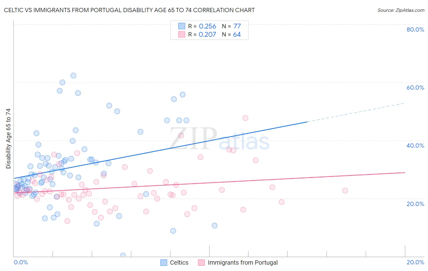 Celtic vs Immigrants from Portugal Disability Age 65 to 74