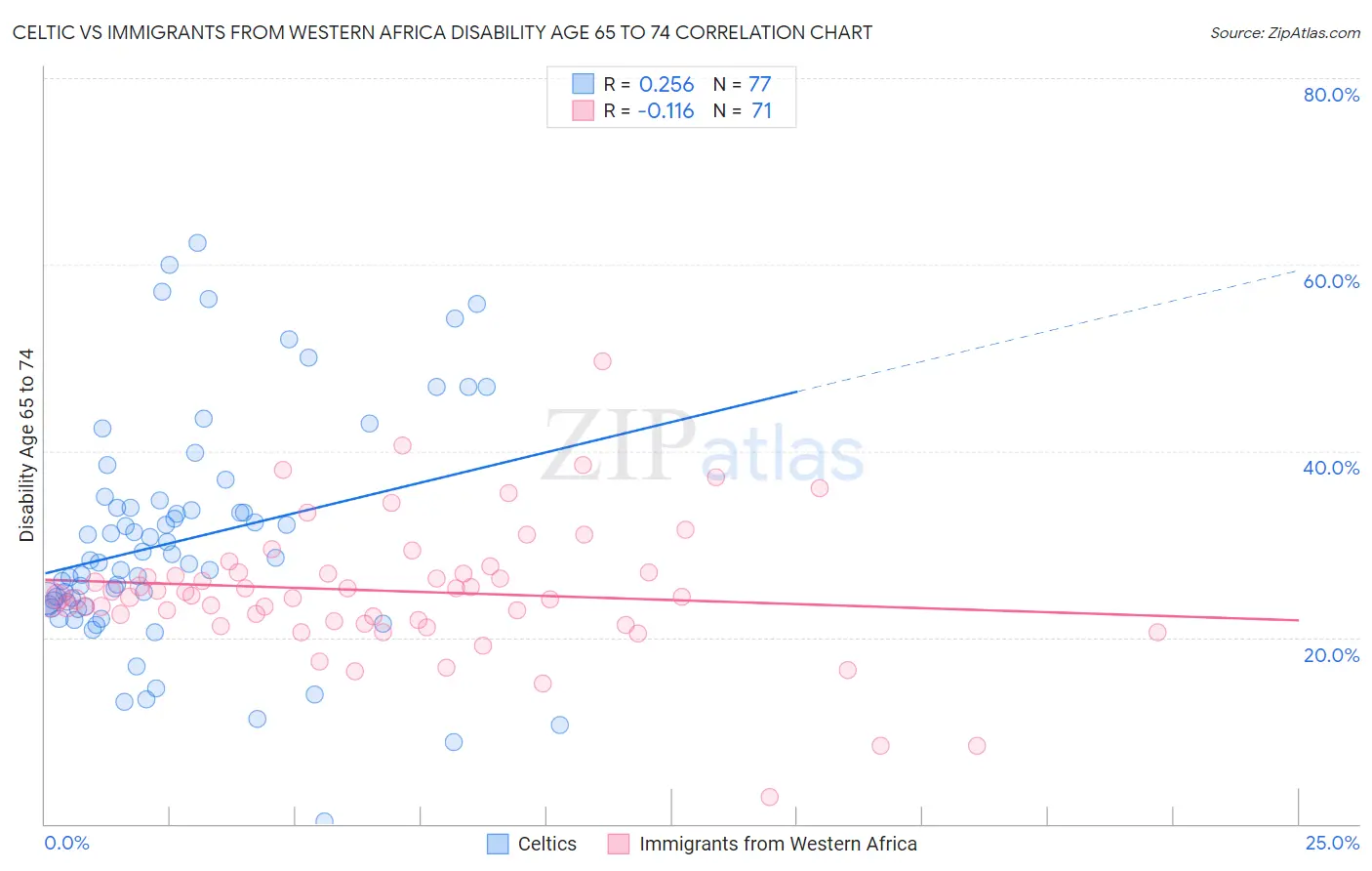 Celtic vs Immigrants from Western Africa Disability Age 65 to 74