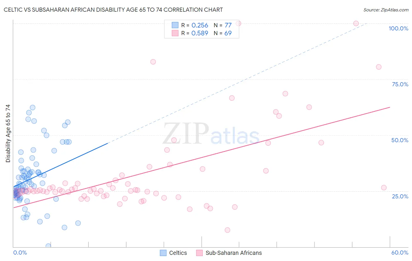 Celtic vs Subsaharan African Disability Age 65 to 74