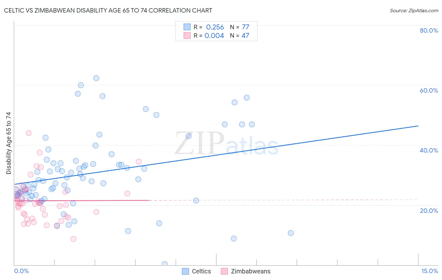 Celtic vs Zimbabwean Disability Age 65 to 74