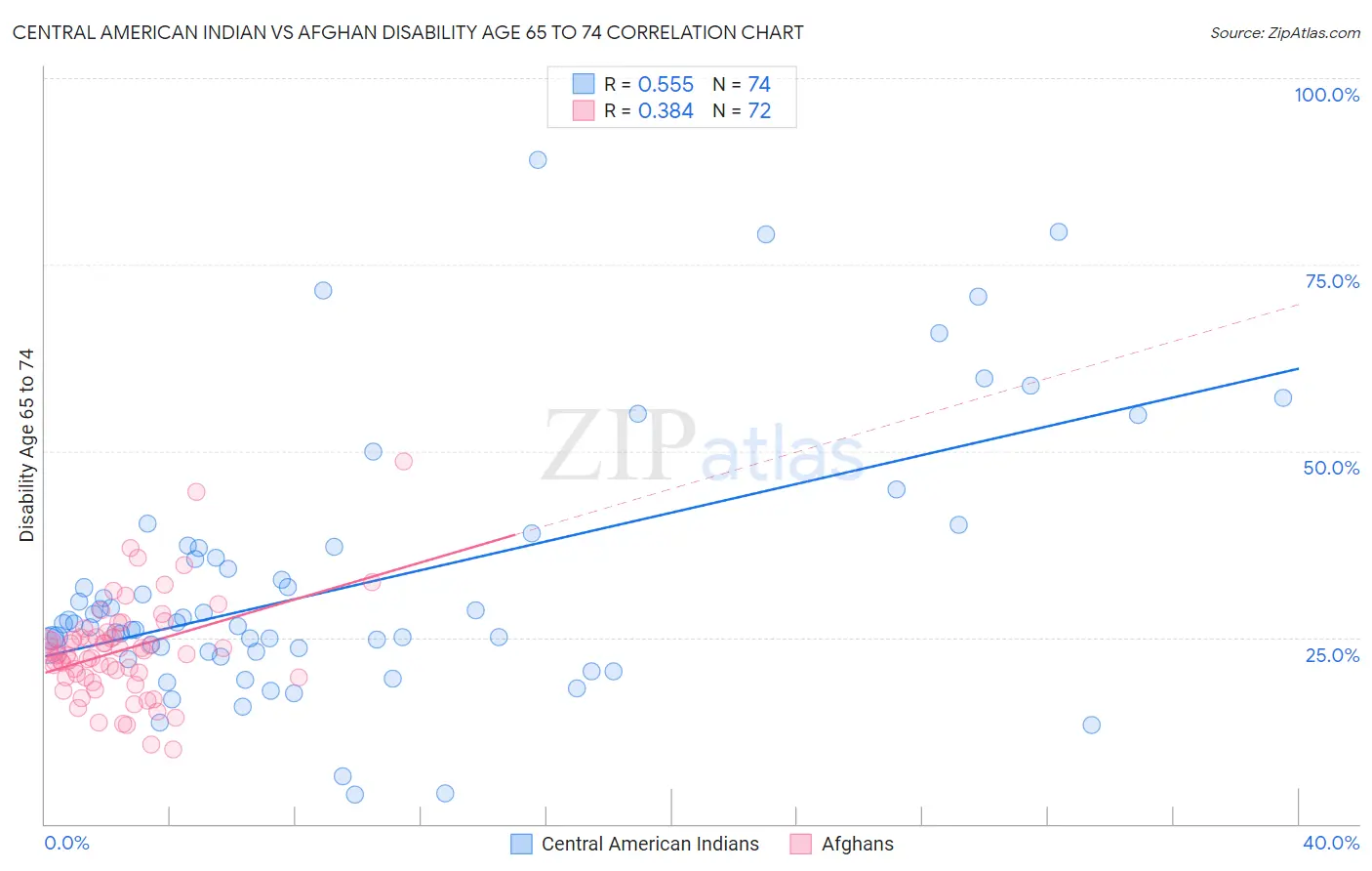 Central American Indian vs Afghan Disability Age 65 to 74