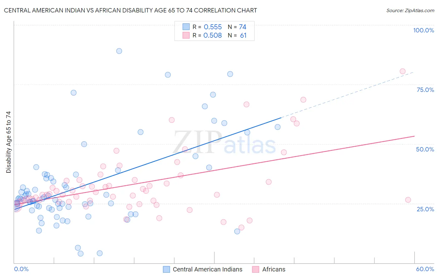 Central American Indian vs African Disability Age 65 to 74