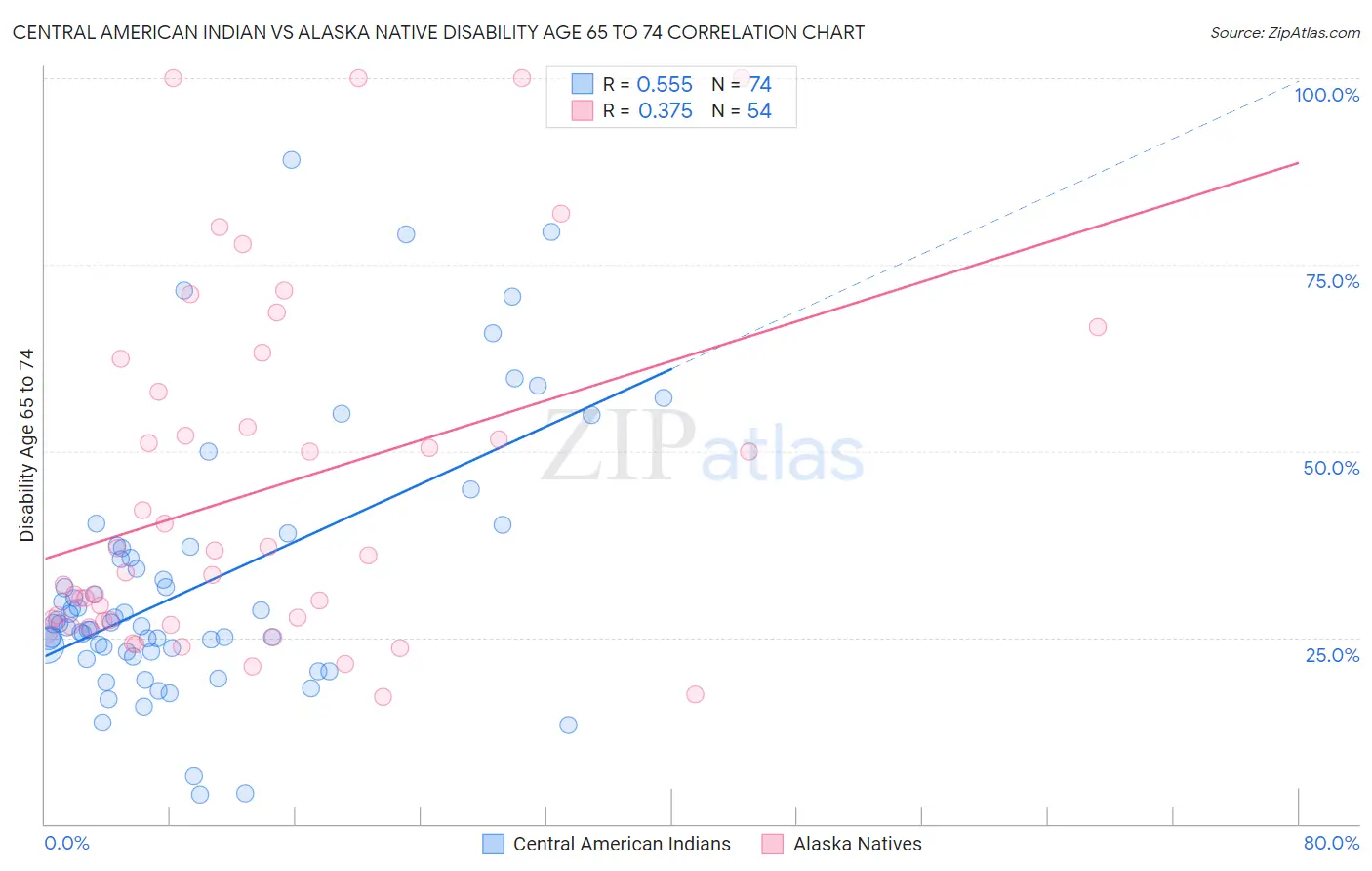 Central American Indian vs Alaska Native Disability Age 65 to 74