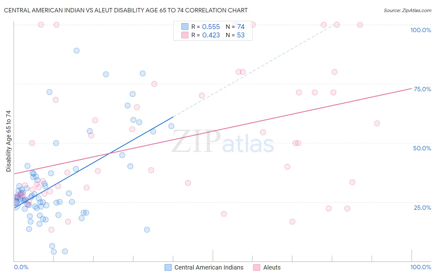 Central American Indian vs Aleut Disability Age 65 to 74