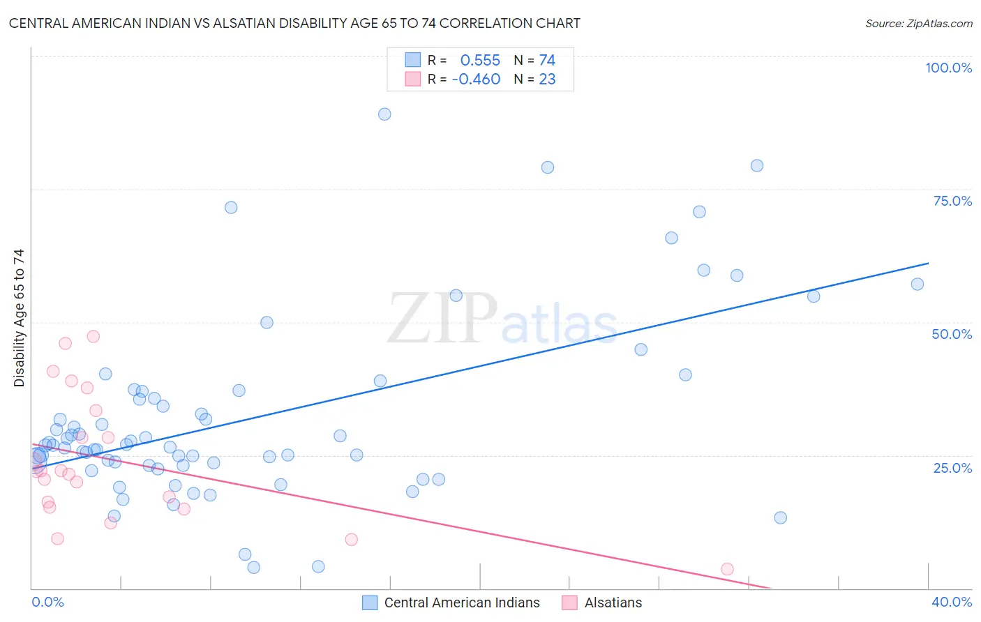 Central American Indian vs Alsatian Disability Age 65 to 74