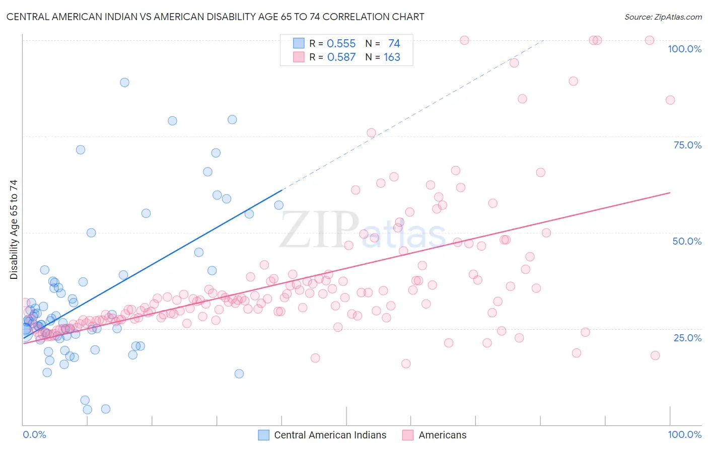 Central American Indian vs American Disability Age 65 to 74