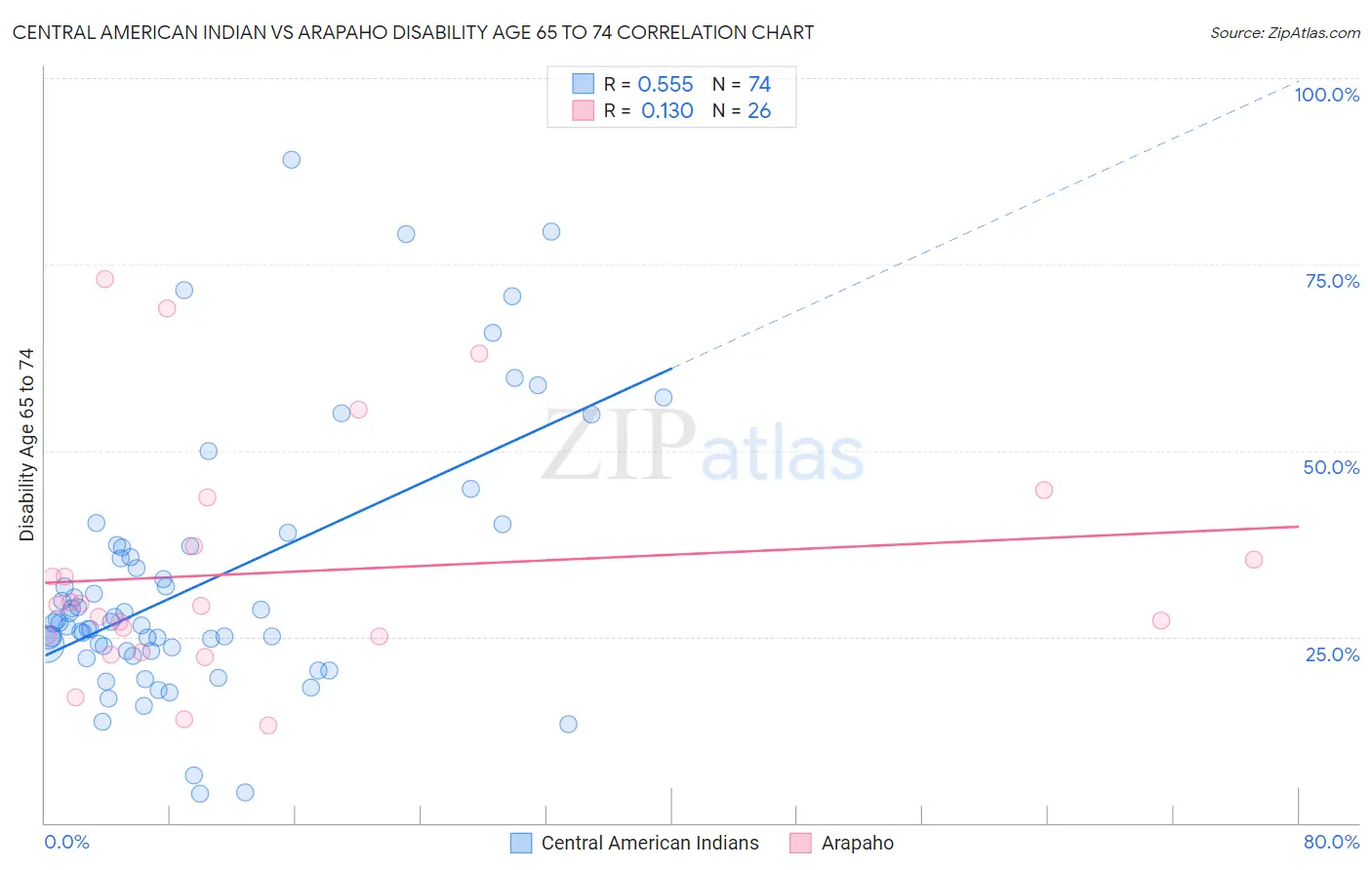 Central American Indian vs Arapaho Disability Age 65 to 74