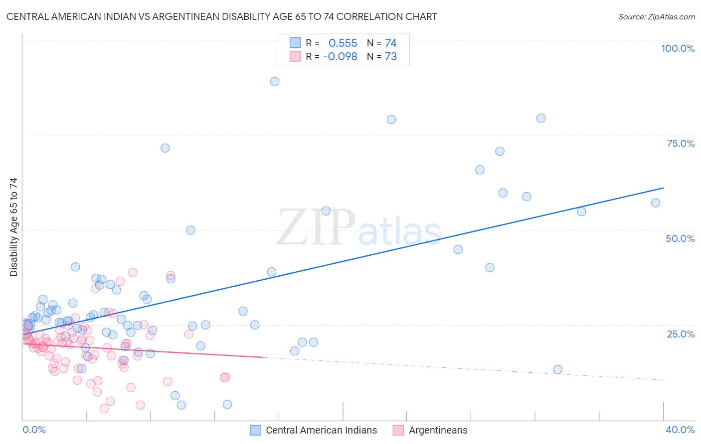 Central American Indian vs Argentinean Disability Age 65 to 74