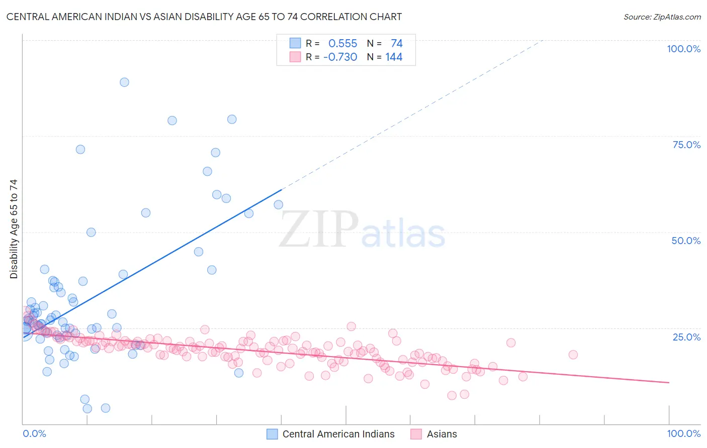 Central American Indian vs Asian Disability Age 65 to 74