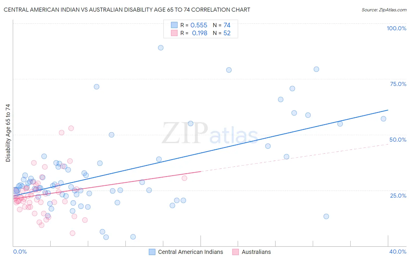 Central American Indian vs Australian Disability Age 65 to 74