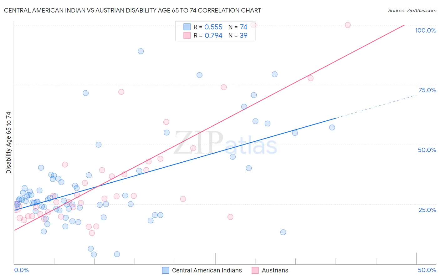 Central American Indian vs Austrian Disability Age 65 to 74